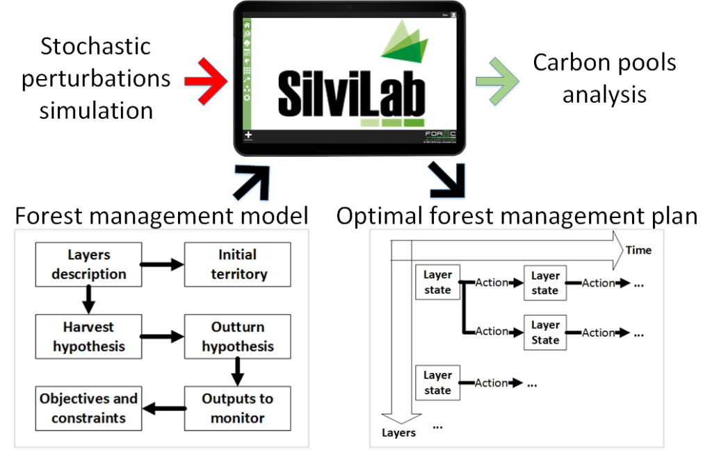 SilviLab schematic overview