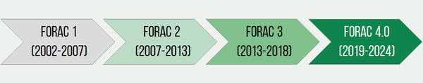 FORAC 1 (2002-2007), FORAC 2 (2007-2013), FORAC 3 (2013-2018), FORAC 4 (2019-2024)